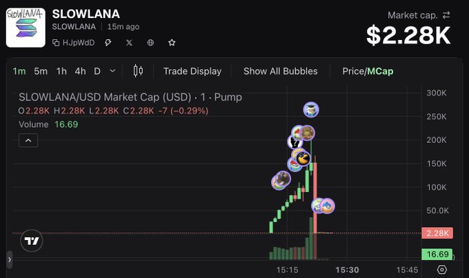 A cryptocurrency trading chart shows SLOWLANA with a market cap of $2.28K, displaying a brief pump spike with multiple trading activity bubbles clustered around 15:15-15:30 timeframe.