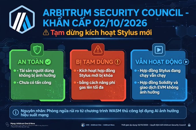 A Vietnamese-language security announcement graphic for 'ARBITRUM SECURITY COUNCIL - KHẨN CẤP 02/10/2026', warning of paused new Stylus activations due to a WASM compiler bug, with three status panels marked safe (green), paused (orange), and operational (blue).