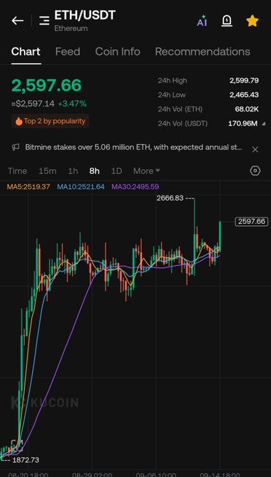 A TradingView chart of ETH/USDT shows Ethereum trading at $2,597.66, up 3.47%, with a recent swing high at $2,666.83 on the 8-hour timeframe, illustrating the bullish momentum referenced in the post's prediction that ETH is heading toward $3,000.