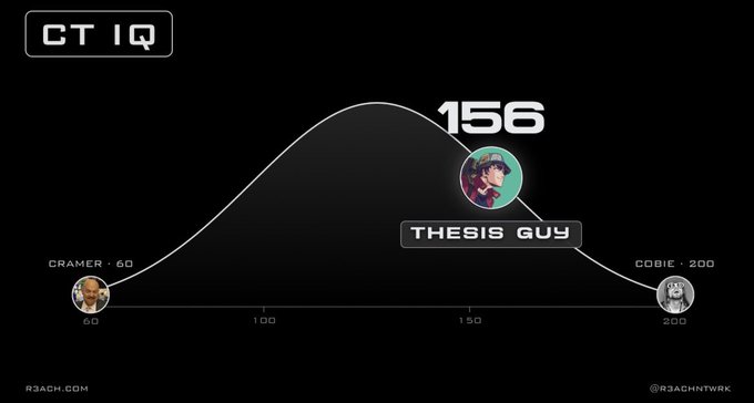 A bell curve chart labeled 'CT IQ' showing three users: CRAMER at 60, THESIS GUY at 156 (peak), and COBIE at 200, with the website 'R3ACH.COM' and handle '@R3ACHNTWRK' visible.