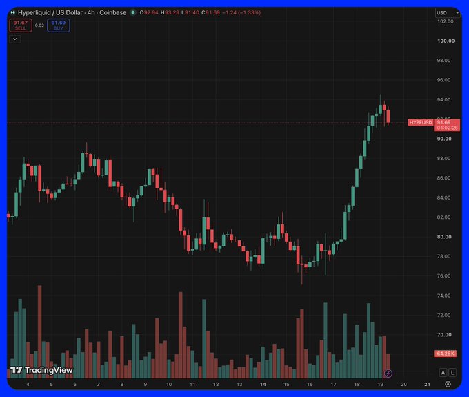 A TradingView 4-hour candlestick chart showing Hyperliquid (HYPE/USD) price action with prices ranging from approximately $74.84 to $102.00.