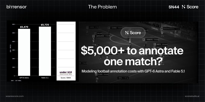 A presentation slide titled 'The Problem' from BitTensor SN44 Score, showing a bar chart comparing annotation costs ($5,470 for GPT-6 Astra, $5,725 for Fable 5.1, under $10 for Score) alongside the text '$5,000+ to annotate one match?'