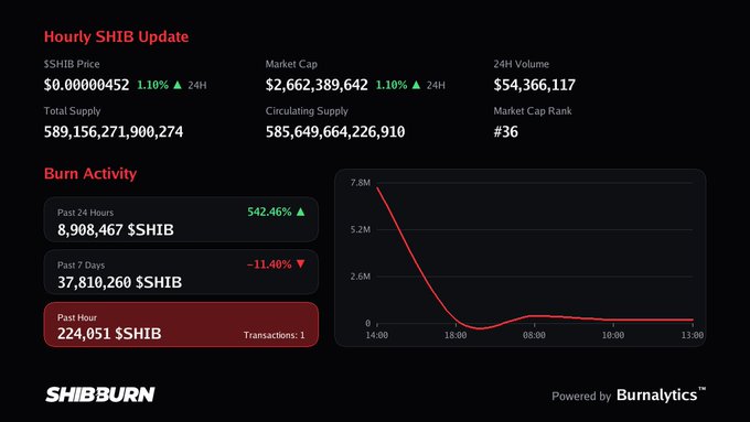 A ShIB burn dashboard shows hourly update data including a $0.00000452 price (up 1.10%), $2.66B market cap, and 224,051 $SHIB burned in the past hour across 1 transaction, with a sharp decline in 24-hour burn activity (8,908,467 $SHIB, up 542.46%) visualized on a line graph, aligning with the post's note about light burn activity from a single transaction.