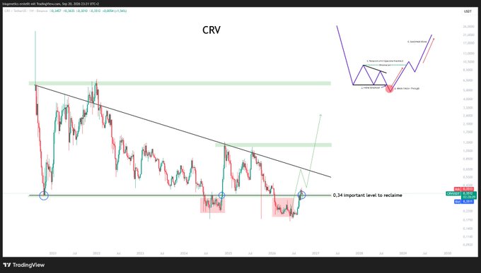A TradingView weekly chart of CRV/USD shows the price reclaiming the key 0.34 support/resistance level, highlighted with horizontal green zones and a descending trendline break, aligning with the post's bullish outlook for higher prices.