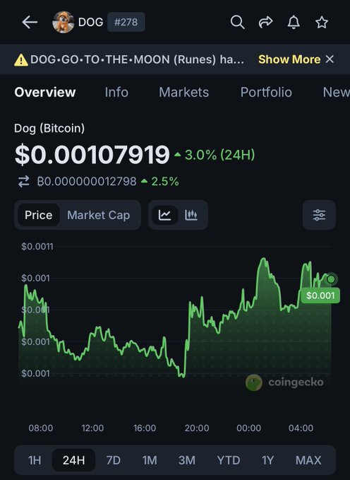 A CoinGecko price chart for Dog (Bitcoin), ticker DOG #278, showing a 24-hour price of $0.00107919 with a 3.0% increase and a green upward-trending line graph.