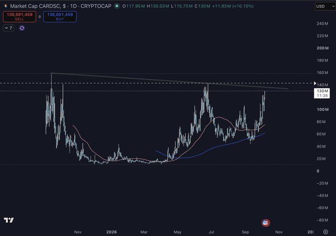 A TradingView daily chart shows CARDS market cap (CRYPTOCAP) breaking out toward the $130-135M resistance zone, with the post highlighting a bullish "Cup of Joe" pattern despite the poster not yet owning the token.
