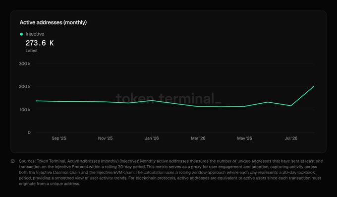 A Token Terminal chart showing monthly active addresses for Injective at 273.6K, with a trend line displaying growth from around 120K in late 2025 to over 200K by July 2026.