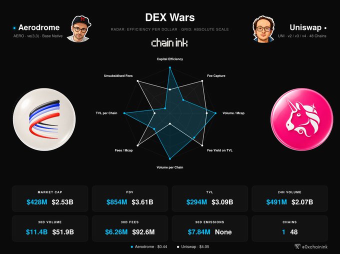 A 'DEX Wars' comparison chart by chain.link, pitting Aerodrome (AERO) on Base against Uniswap (UNI) v2/v3/v4, displaying metrics like Market Cap ($428M vs $2.53B), FDV, TVL, and 24H Volume alongside a radar chart.