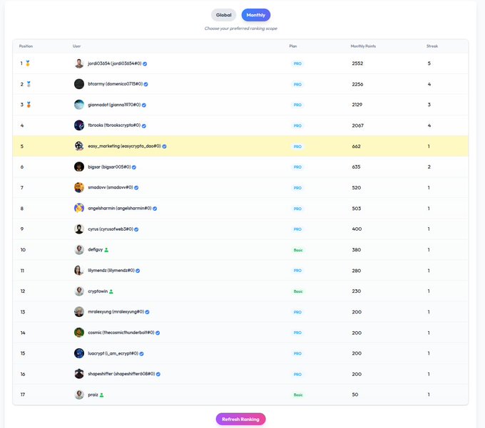 A screenshot of a global monthly ranking list showing usernames, plans, and monthly points, with 'easy_marketing' highlighted in 5th place.