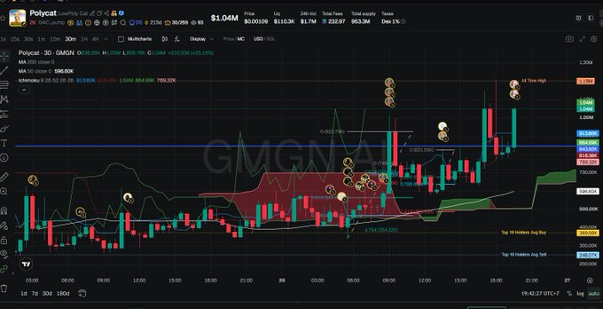A TradingView candlestick chart for Polycat (GMGN) showing a price of $1.04M with various technical indicators and moving averages.