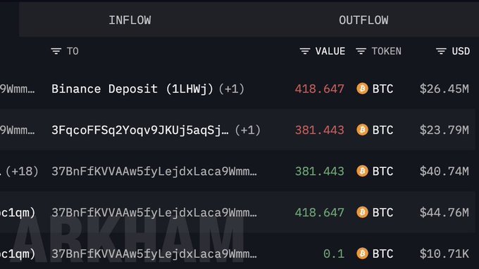 The image presents an overview of several cryptocurrency exchanges, focusing primarily on Bitcoin, Ripple, and ethereum exchanges. The exchange tables displayed show various prices for Bitcoins and ETH over a period of time. A specific instance that stands out is that of a whale selling 800 btc (bitcoin) for a loss of $35.3M. Additionally, there are other instances where Bitcoin was bought or held for less than the previous entry.