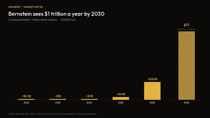 A bar chart titled 'Bernstein sees $1 trillion a year by 2030' shows the projected growth of combined Kalshi + Polymarket volume from ~$0.5B in 2022 to $1T in 2030, with a source note attributing the 2030 figure to Bernstein.
