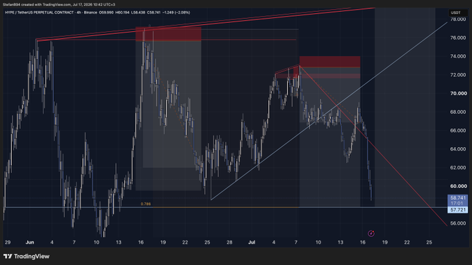 A TradingView 4-hour chart of the HYPE/USDT perpetual contract shows price rejecting from a descending trendline resistance zone around $70,000-72,000 (marked with red supply boxes), with the first short entry around July 5-7 resulting in a loss at the -1 R:R level, while the second retest entry captured a strong bearish move down toward $57,723, delivering the claimed +12 R:R winner.