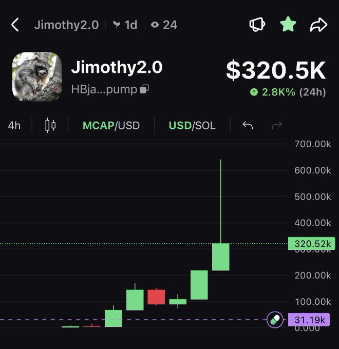 A cryptocurrency trading chart for 'Jimothy2.0' (HBja...pump) showing a market cap of $320.5K, up 2.8% in 24h, with a candlestick chart illustrating a dramatic upward spike on a 4-hour timeframe.