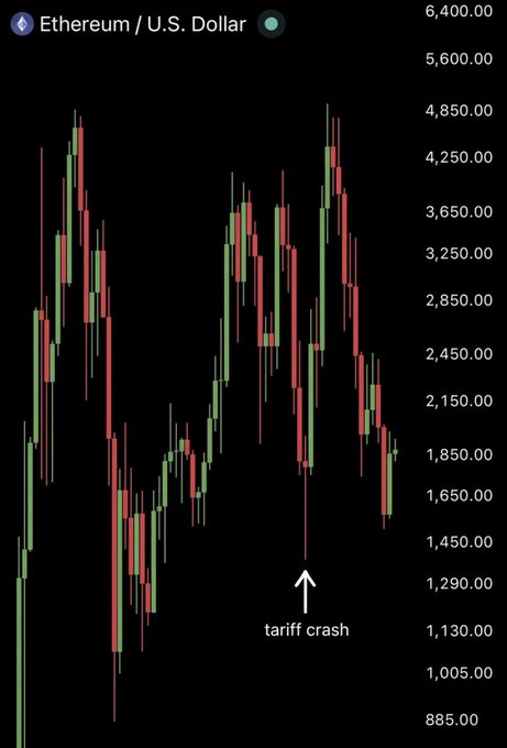 A candlestick chart of Ethereum (ETH/USD) showing price action spanning roughly $885 to $5,600, with an arrow labeled "tariff crash" pointing to a low near $1,290—visually supporting the claim that ETH is currently trading higher than its 2025 bull-market low despite the market now being in a bearish phase.