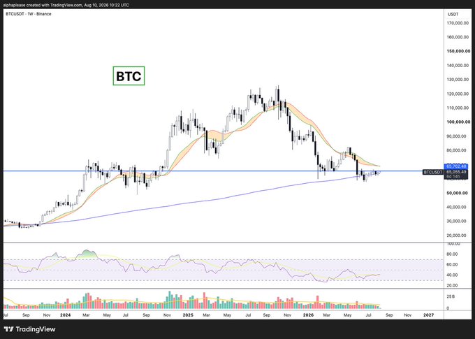 A Bitcoin (BTCUSDT) weekly candlestick chart on Binance shows price currently around $65,000 (69,000.44), trading below its 20-week moving average and testing a key horizontal support level near $65K after a multi-year uptrend peaked above $120,000. The chart illustrates the bearish August pressure discussed in the post, with the current price action reflecting the risk of a mid-term year decline that historically averages around −13.88%.