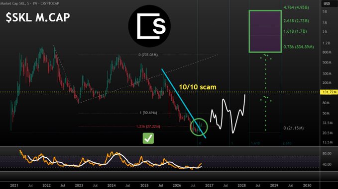 A stock chart showing $SKL Market Cap (CRYPTO:SKL) with a '10/10 scam' annotation and Fibonacci retracement levels displayed.