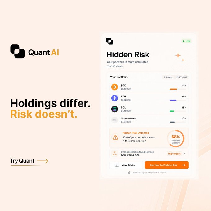 A marketing graphic for Quant AI reads 'Holdings differ. Risk doesn't.' and displays a 'Hidden Risk' dashboard showing a portfolio of BTC, ETH, SOL, and Other Assets with 68% correlated exposure.