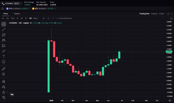 A TradingView weekly candlestick chart for LITA/USD (LITASDC), showing a massive initial spike followed by a decline and partial recovery to around $2.08.
