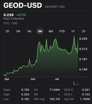A financial chart displays GEOD-USD (GEODNET USD) at 0.239, up +0.115, showing price action over the past 3 months with open 0.193, high 0.253, and low 0.182.