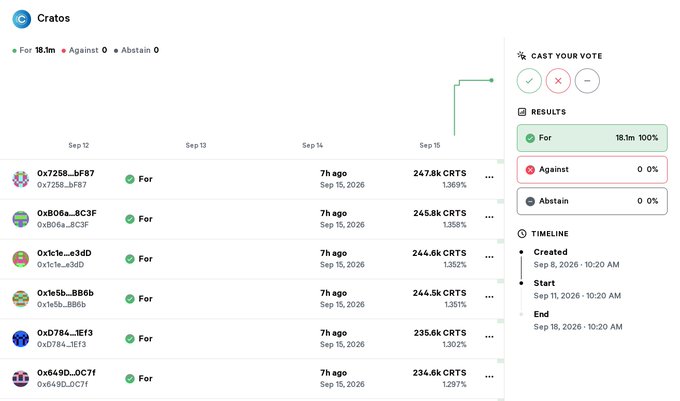 The image shows a governance voting interface for "Cratos" where 18.1m votes are in favor (100%), with 0 against and 0 abstain, as visible in the right panel titled "CAST YOUR VOTE." A list of large holders is displayed, including wallets like "0x7258...bf87" with 247.8k CRTS (1.360%), "0x805a...8C3F" with 245.8k CRTS (1.351%), and others such as "0x1c1e...e3dD," "0x1e5b...BB6b," "0xD784...1Ef3," and "0x649D...0C71," all voting "For" 7 hours ago on Sep 15, 2026. The timeline indicates the proposal was created Sep 8, 2026, started Sep 11, 2026, and ends Sep