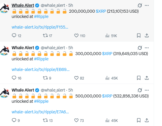 Three tweets from verified account 'Whale Alert' (@whale_alert) reporting large XRP unlocks: 200,000,000 XRP (~$213M), 300,000,000 XRP (~$319M), and 500,000,000 XRP (~$532M).