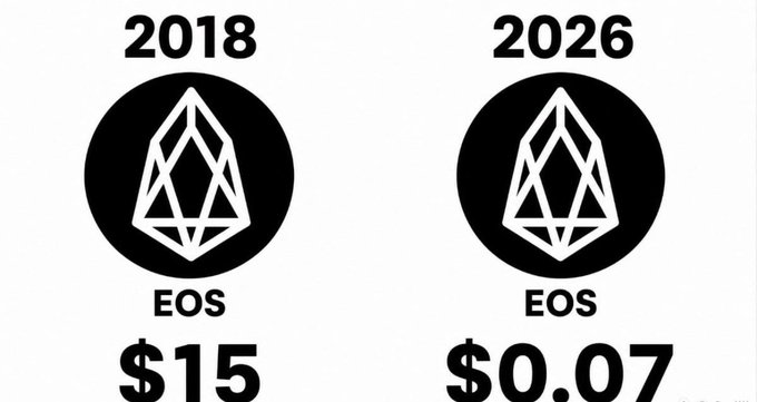 A comparison graphic showing the EOS cryptocurrency logo priced at $15 in 2018 and $0.07 in 2026, illustrating a massive price decline.