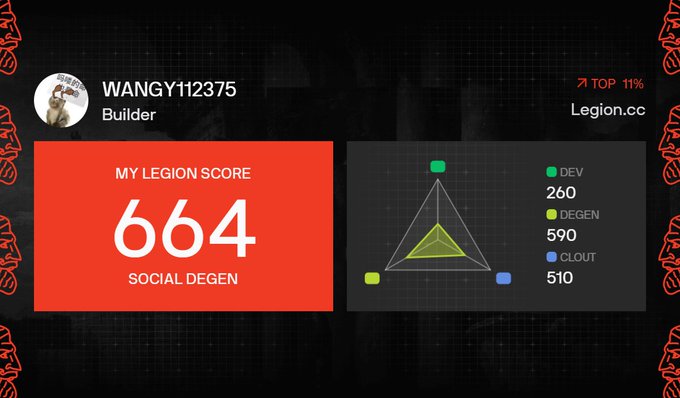 Legion.cc profile of user WANGY112375 (Builder), showing a Legion Score of 664 in Social Degen and a radar chart with DEV (260), DEGEN (590), and CLOUT (510), placing them in the Top 11%.