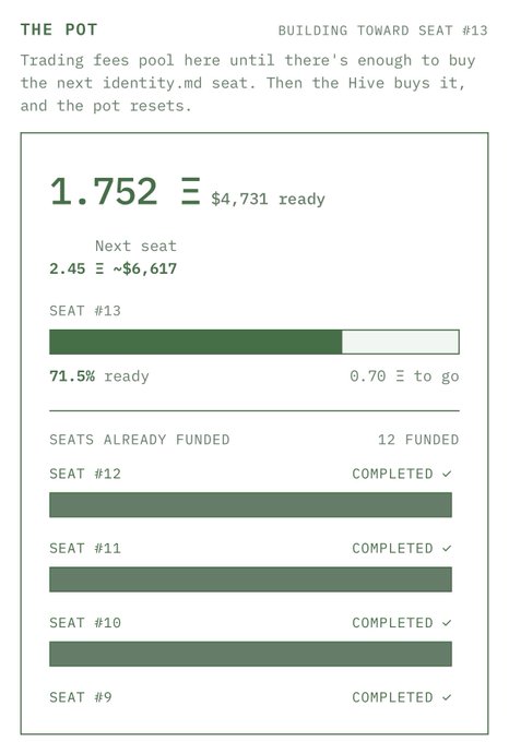 A digital interface labeled 'THE POT' shows a progress bar at 71.5% ready for 'SEAT #13', with an ETH balance of 1.752 Ξ ($4,731) and a 'Next seat' price of 2.45 Ξ (~$6,617).