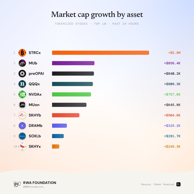 A chart titled "Market cap growth by asset" showing the top 10 tokenized stocks over the past 24 hours, led by STRCx (+$5.8M) and MUb (+$856.4K), with source listed as Token Terminal and credit to RWA Foundation.