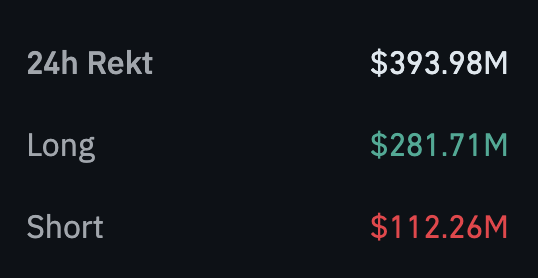A dark-themed dashboard displays 24-hour crypto liquidation data showing $393.98M total liquidated, with longs suffering the heaviest losses at $281.71M (shown in green) compared to shorts at $112.26M (shown in red), illustrating the leverage flush-out referenced in the post.