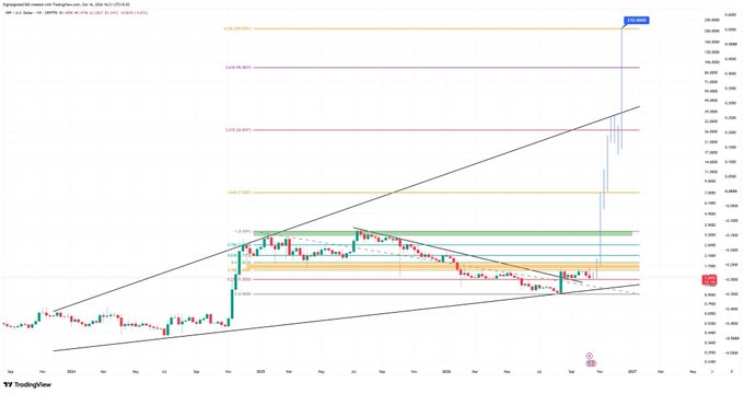 A TradingView financial chart for HEG/INR on TradingView with candlesticks, Fibonacci retracement levels, and trend lines showing a sharp price spike to 111.000.