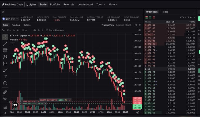 A dark-themed Robinhood Chain Lighter trading interface displaying the ETH 50x perpetual contract with a current price of 1,872.37, showing a candlestick chart with a downward movement from ~1,894 to ~1,873 along with the order book on the right side. The image visually supports the post about Lighter's 25M LIT incentives points program, highlighting the trading platform where users can earn these points on the Robinhood chain.
