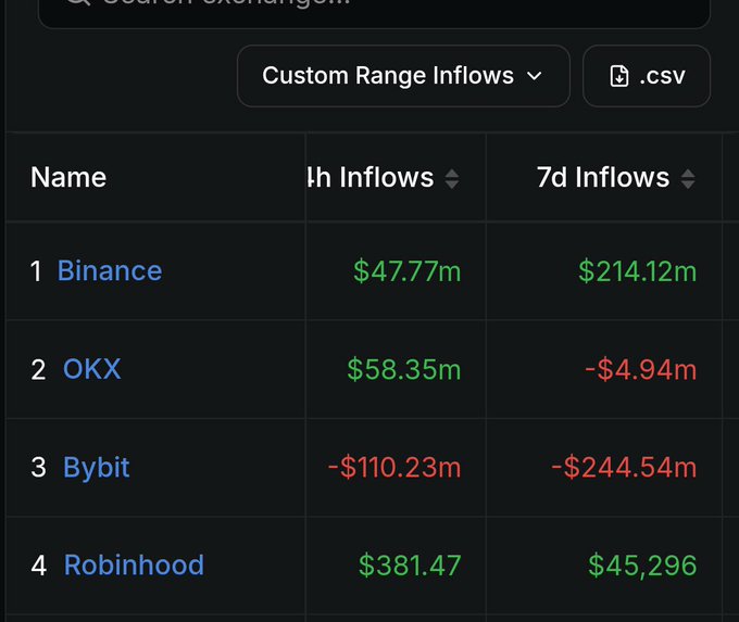 A dark-themed table titled 'Custom Range Inflows' shows 1h and 7d crypto exchange inflows: Binance $47.77m / $214.12m, OKX $58.35m / -$4.94m, Bybit -$110.23m / -$244.54m, and Robinhood $381.47 / $45,296.