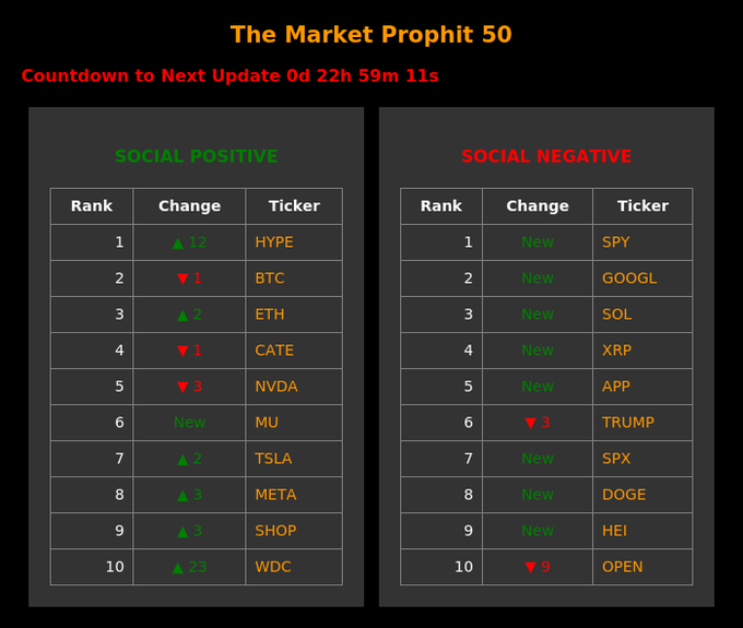 A 'Market Prophet 50' leaderboard displaying Social Positive and Social Negative rankings, with top positive tickers including HYPE, BTC, ETH, CATE, NVDA and top negative tickers including SPY, GOOGL, SOL, XRP, APP.