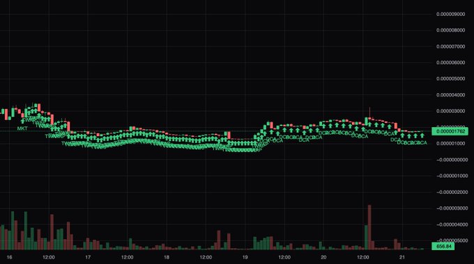 A dark-themed cryptocurrency price chart showing a downward trend in green and red candlesticks, with MKT and TVWAP indicators visible, displaying very small decimal values and a volume of 898.84.