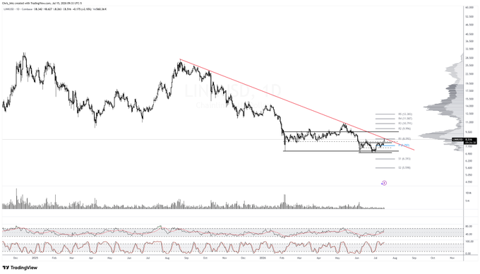 A TradingView chart of LINK/USD on Coinbase from July 2025 to July 2026 shows price consolidating between roughly $11 and $15 within a symmetrical triangle pattern, with a descending red trendline from the August 2025 highs that price is currently testing near the $13–$14 resistance zone, accompanied by volume bars and an RSI indicator below.