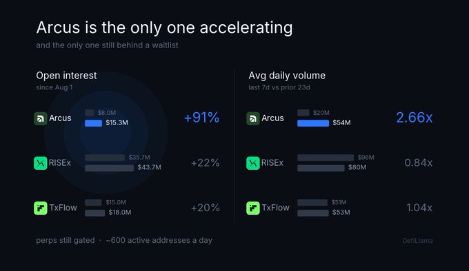 A chart titled 'Arcus is the only one accelerating' comparing Arcus, RISEx, and TxFlow on Open interest and Average daily volume, showing Arcus with a +91% increase and 2.66x volume.