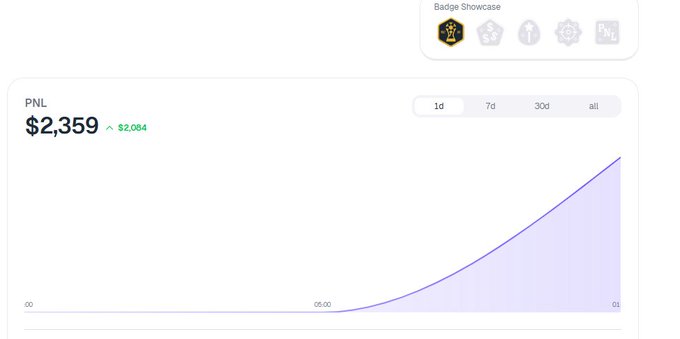 A financial chart showing the PNL ticker at $2,359 with a $2,084 increase displayed above a rising purple area graph.