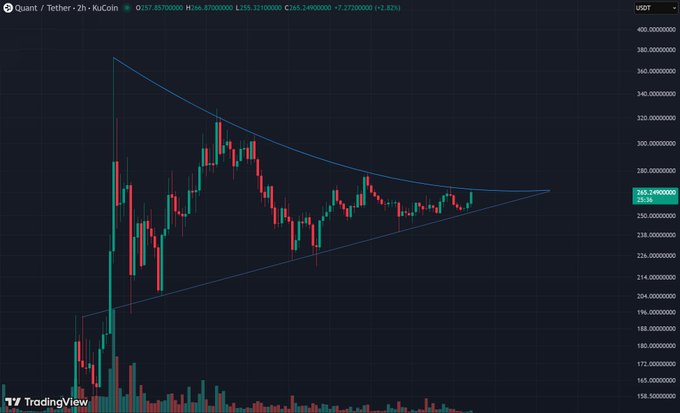 A TradingView candlestick chart for the Quant/Tether (QNT/USDT) pair on the KuCoin exchange, showing price consolidating around $265 with a symmetrical triangle pattern.