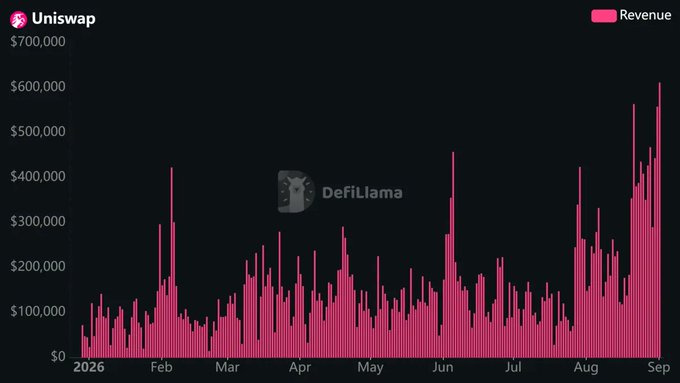 A dark-themed bar chart titled "Uniswap" tracking "Revenue" from Jan to Sep 2026, showing a general upward trend reaching over $600,000, with a "DefiLlama" watermark.
