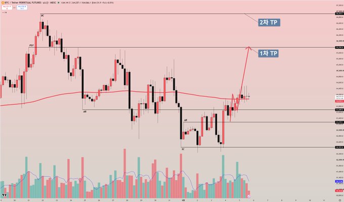 A BTC/USD candlestick chart shows Bitcoin price action around the 63,000-65,000 range, with annotated "1차 TP" (first target price) and "2차 TP" (second target price) levels marked in Korean at 65.7K and 66.9K respectively, aligning with the post's mention of those price stations as take-profit zones.