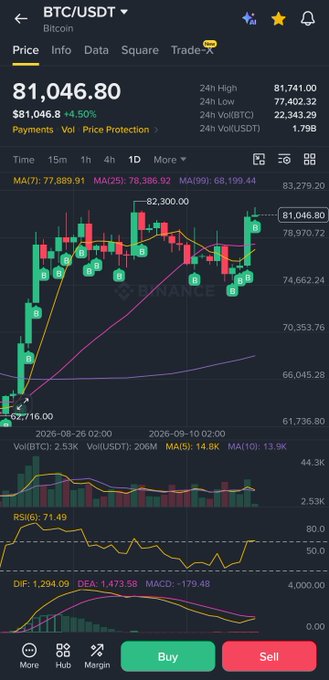 A cryptocurrency trading app displaying BTC/USDT price at $81,046.80, up 4.50%, with candlestick chart and technical indicators including MA, Vol, RSI, DIF, DEA, and MACD.