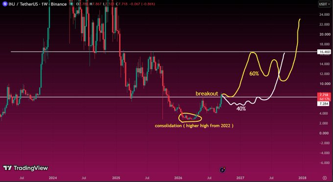A TradingView chart of INJ / TetherUS on Binance showing technical analysis with annotations including '60%', '40%', 'breakout', and 'consolidation (higher high from 2022)'.