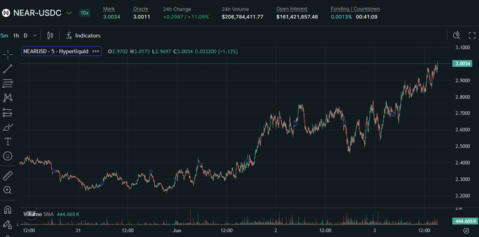 The image features a stock chart that tracks Bitcoin's value over time. The chart shows a significant upward trend, indicating potentially high demand or interest for Bitcoin. At the bottom of the screen, there is text that reads "HappyNEAR3 to everyone who celebrates", which might be interpreted as a positive sentiment related to Bitcoin. This message can imply that those celebrating might have invested in Bitcoin or are excited about its rising value.