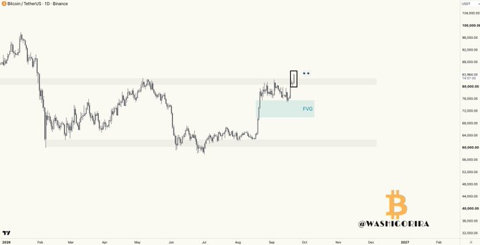 A Bitcoin/USDT daily chart shows price testing the $84,000 range high near a marked swing high, with a highlighted Fair Value Gap (FVG) below around $72,000–$80,000 and a black bearish-engulfing candle cluster on the right edge hinting at potential rejection—supporting the post's claim that BTC is at a critical breakout-validation level for bullish continuation.