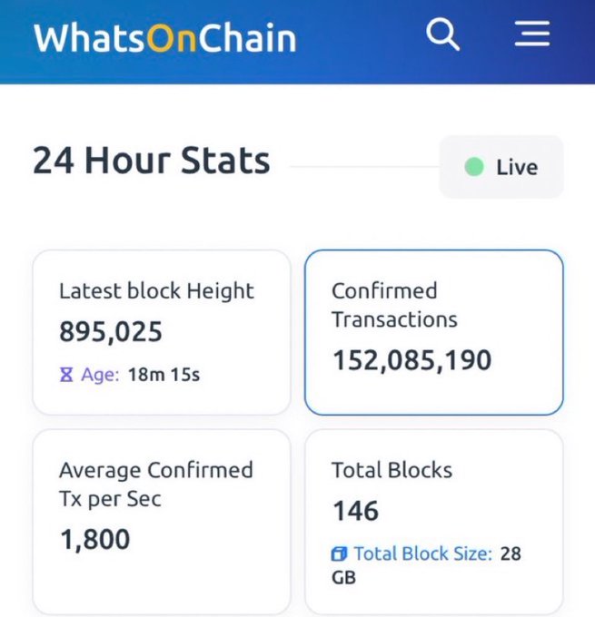 The image shows the WhatsOnChain homepage displaying 24-hour BSV blockchain statistics, including a latest block height of 895,025, 152,085,190 confirmed transactions, an average of 1,800 confirmed transactions per second, and 146 total blocks with a combined size of 28 GB. This screenshot serves as visual proof of the post's claim that BSV achieved a world record of 152 million transactions in a 24-hour period.