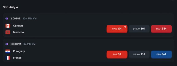 A sports betting interface for Saturday, July 4, showing soccer match odds for Canada vs Morocco (CAN 19¢, DRAW 30¢, MAR 53¢) and Paraguay vs France (PAR 56¢, DRAW 13¢, FRA 84¢).