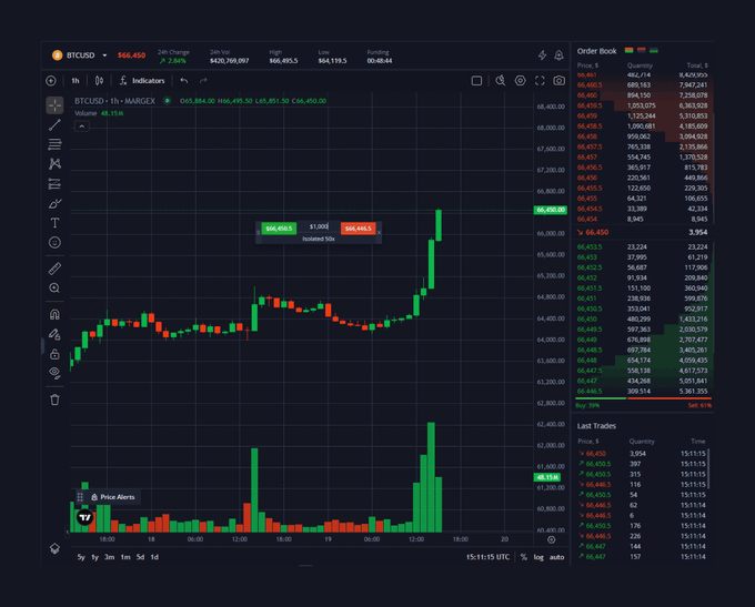 A Margex trading interface displays a BTCUSD 1-hour candlestick chart with a live price of $66,450 (up 3.84% / $2,456.997), showing a recent sharp bullish spike from the $65,000 range alongside volume bars and an order book depth panel on the right. The chart visually reinforces the post's point about surging trading activity on Margex, which has exceeded $100m in volume during its final week of the $2.7m airdrop campaign.