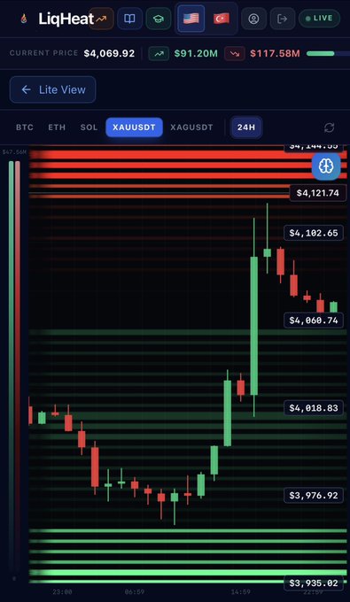 A cryptocurrency trading chart on LiqHeat displays the XAUUSDT (gold) 24-hour price movement ranging between approximately $3,935.02 and $4,144.66, with the current price at $4,069.92, showing $91.20M in liquidations. The chart illustrates a sharp upward price spike from around $3,976 to a peak near $4,121 before pulling back, visually representing the real-time liquidation support and resistance levels highlighted in the post.